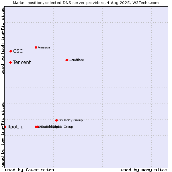 Market position of CSC vs. Tencent vs. Root.lu