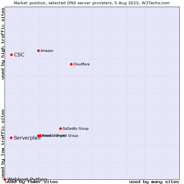Market position of CSC vs. Serverplan vs. Webhost Python