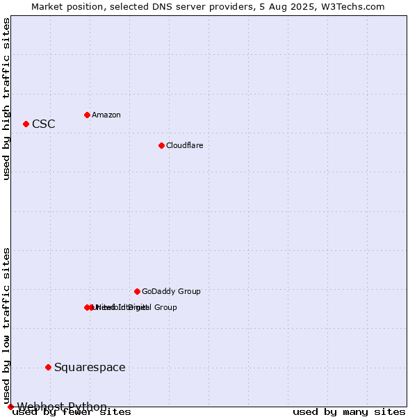 Market position of Squarespace vs. CSC vs. Webhost Python