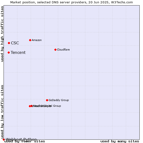 Market position of CSC vs. Tencent vs. Webhost Python