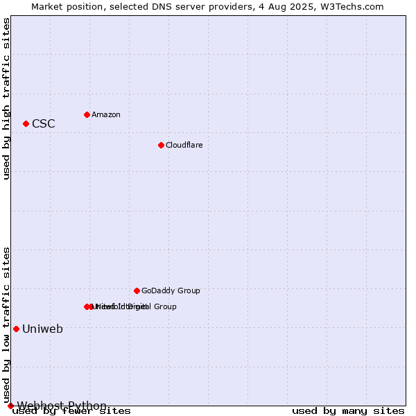 Market position of CSC vs. Uniweb vs. Webhost Python