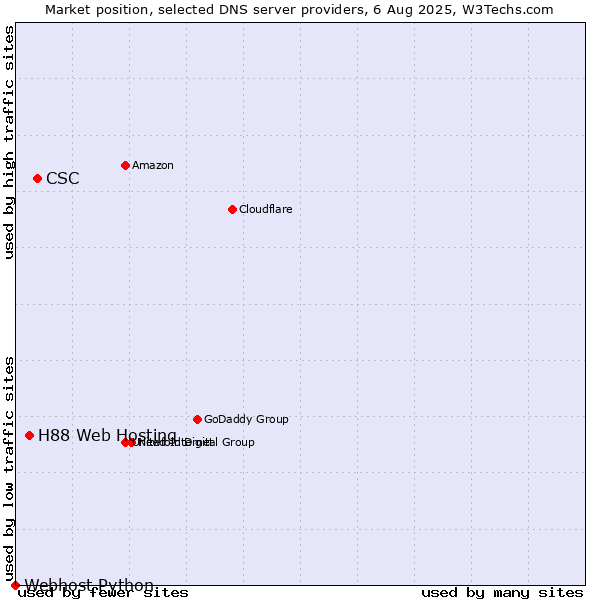 Market position of CSC vs. H88 Web Hosting vs. Webhost Python