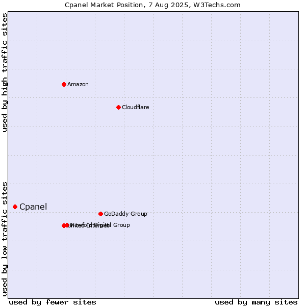 Market position of Cpanel