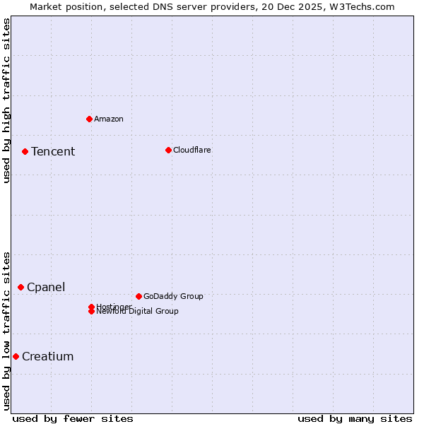 Market position of Tencent vs. Cpanel vs. Creatium