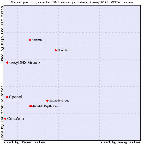 Market position of easyDNS Group vs. Cpanel vs. CrocWeb