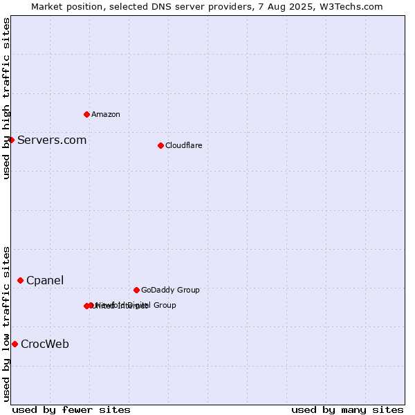 Market position of Cpanel vs. CrocWeb vs. Servers.com