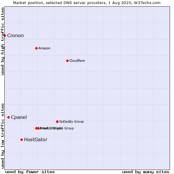 Market position of HostGator vs. Cpanel vs. Cronon