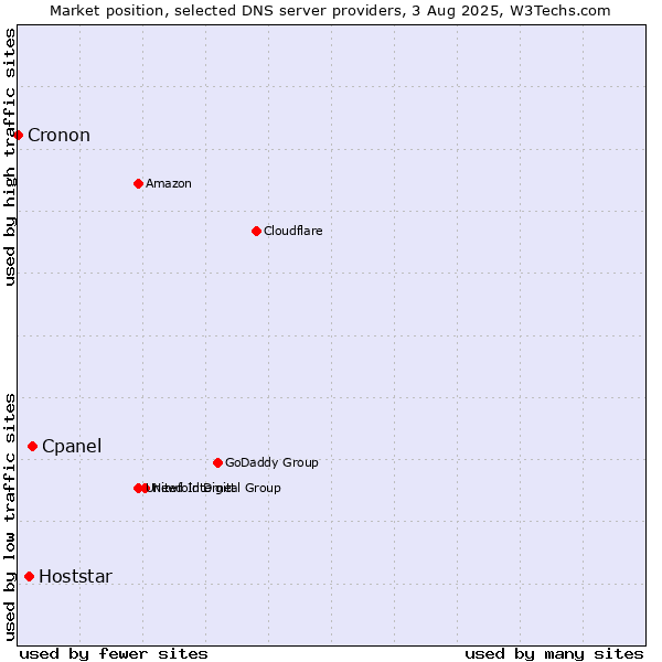 Market position of Cpanel vs. Hoststar vs. Cronon