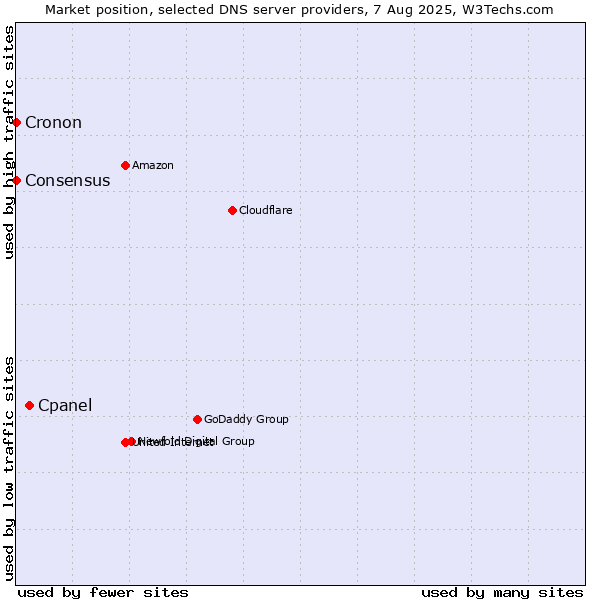 Market position of Cpanel vs. Consensus vs. Cronon