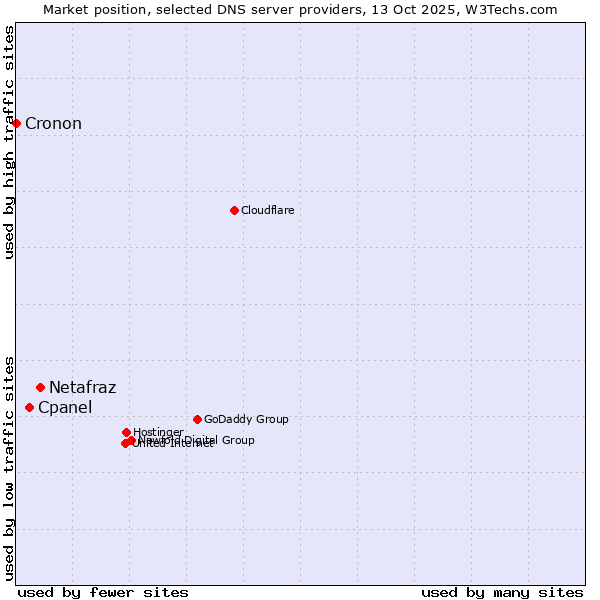 Market position of Netafraz vs. Cpanel vs. Cronon