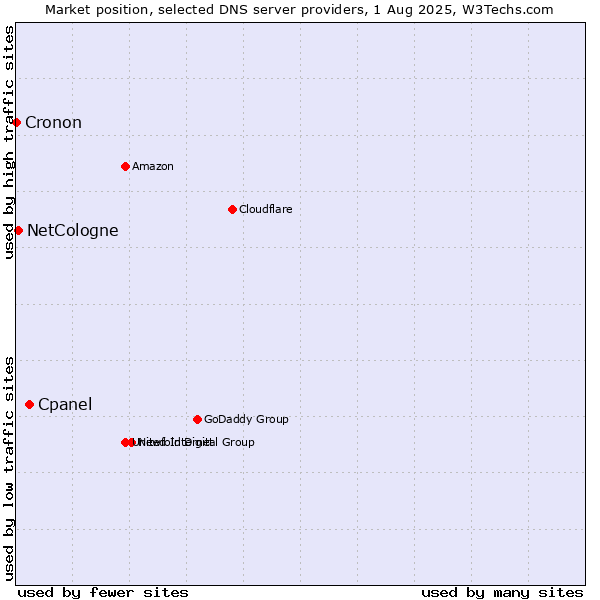 Market position of Cpanel vs. NetCologne vs. Cronon