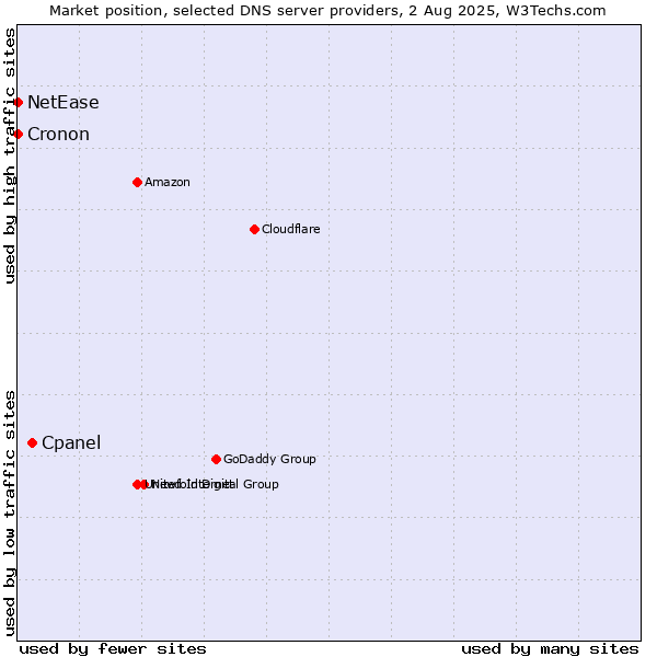 Market position of Cpanel vs. NetEase vs. Cronon