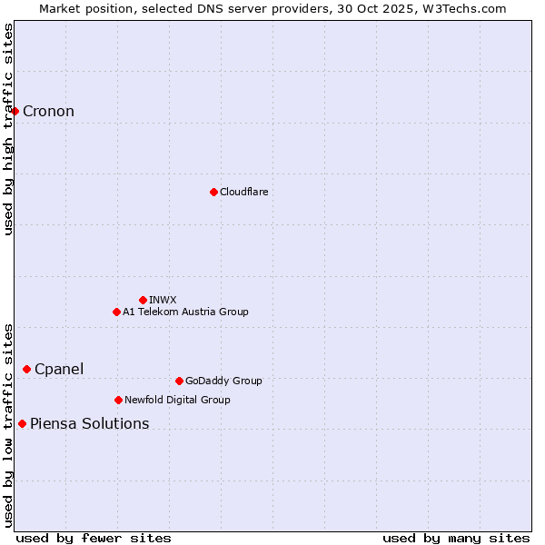 Market position of Cpanel vs. Piensa Solutions vs. Cronon