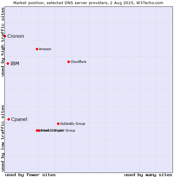 Market position of Cpanel vs. IBM vs. Cronon