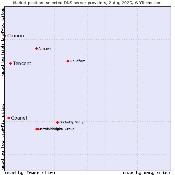 Market position of Tencent vs. Cpanel vs. Cronon