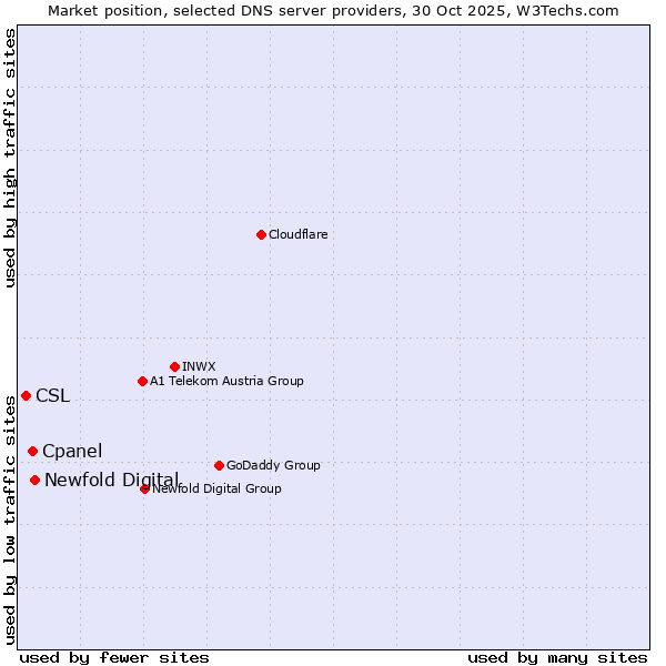 Market position of Newfold Digital vs. Cpanel vs. CSL