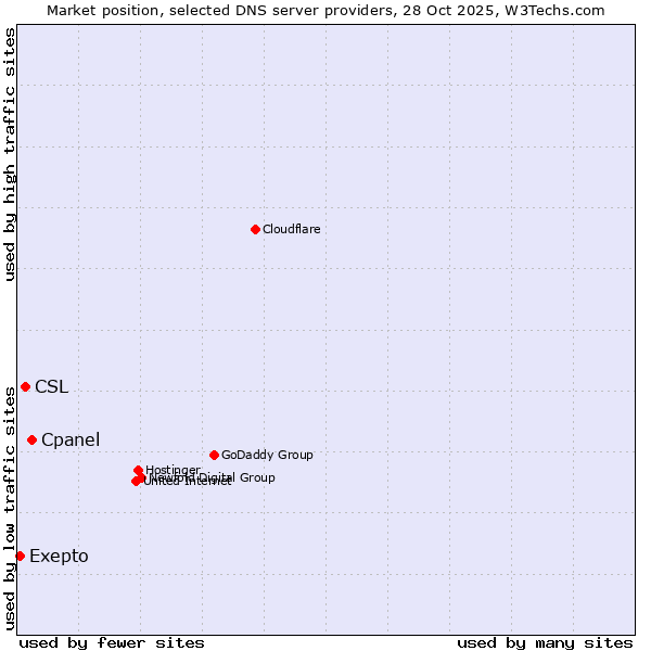 Market position of Cpanel vs. CSL vs. Exepto