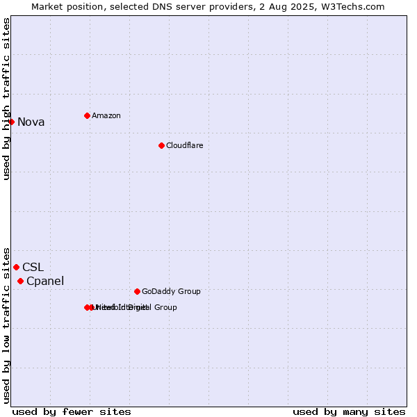 Market position of Cpanel vs. CSL vs. Nova