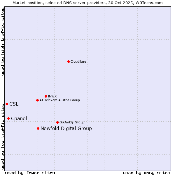 Market position of Newfold Digital Group vs. Cpanel vs. CSL
