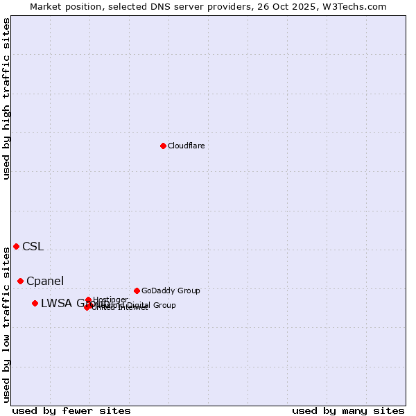 Market position of LWSA Group vs. Cpanel vs. CSL