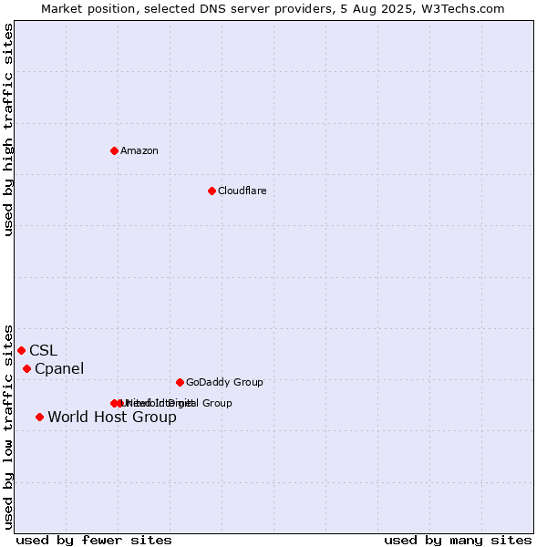 Market position of World Host Group vs. Cpanel vs. CSL