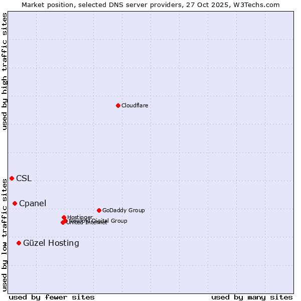 Market position of Güzel Hosting vs. Cpanel vs. CSL