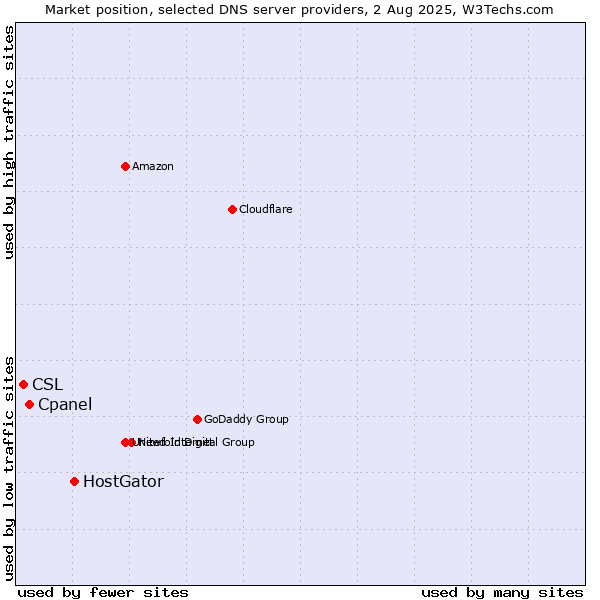 Market position of HostGator vs. Cpanel vs. CSL