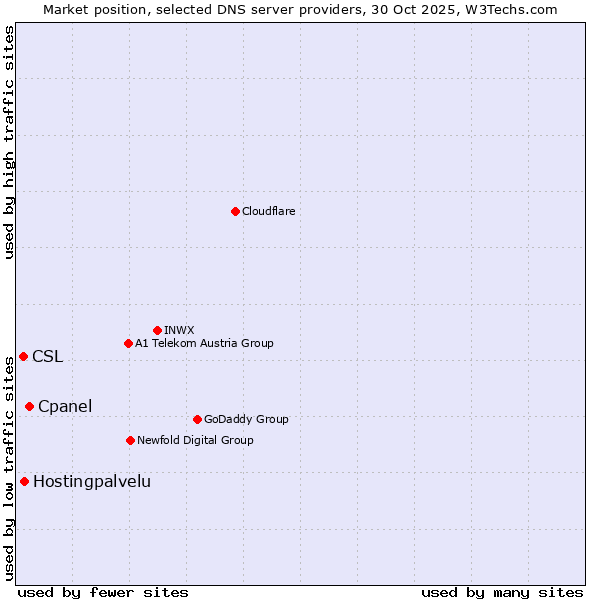 Market position of Cpanel vs. Hostingpalvelu vs. CSL