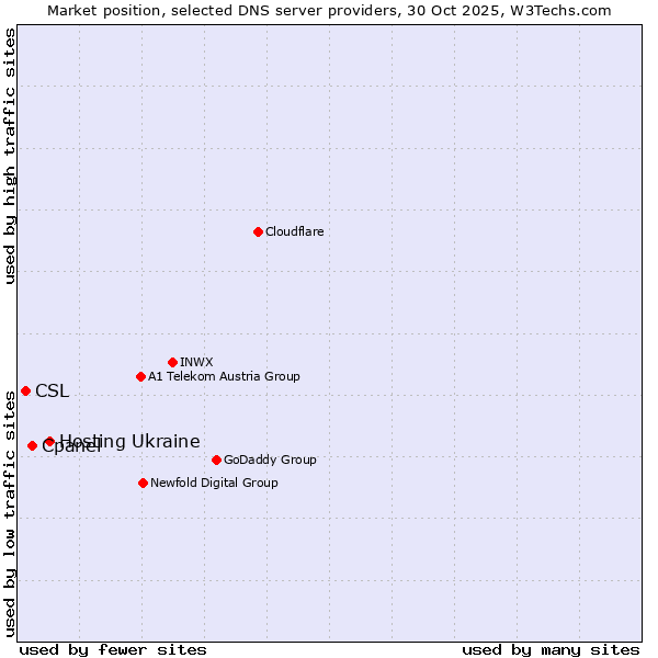 Market position of Hosting Ukraine vs. Cpanel vs. CSL