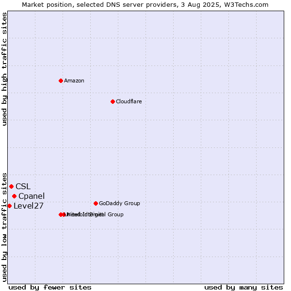 Market position of Cpanel vs. CSL vs. Level27