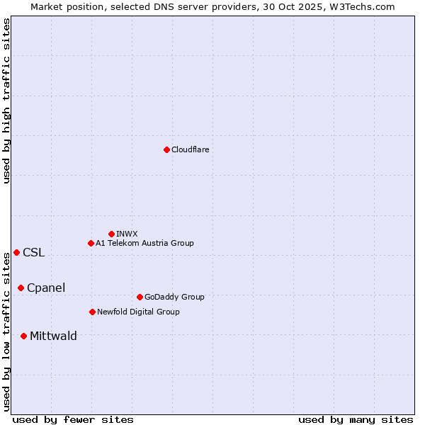 Market position of Mittwald vs. Cpanel vs. CSL