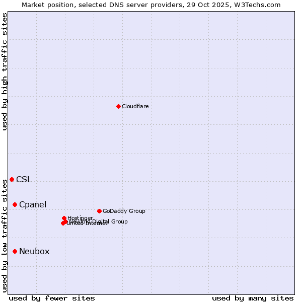 Market position of Cpanel vs. Neubox vs. CSL