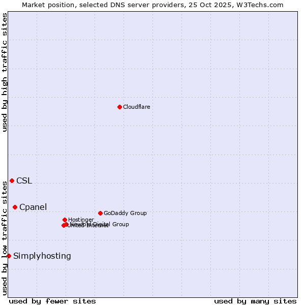 Market position of Cpanel vs. CSL vs. Simplyhosting