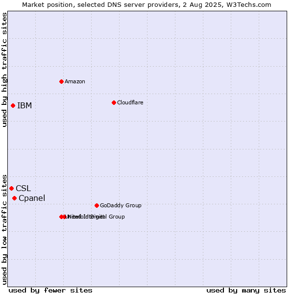 Market position of Cpanel vs. IBM vs. CSL