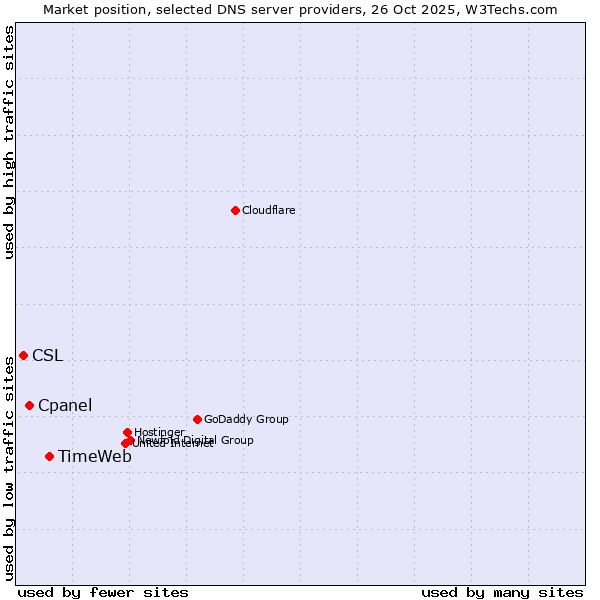 Market position of TimeWeb vs. Cpanel vs. CSL
