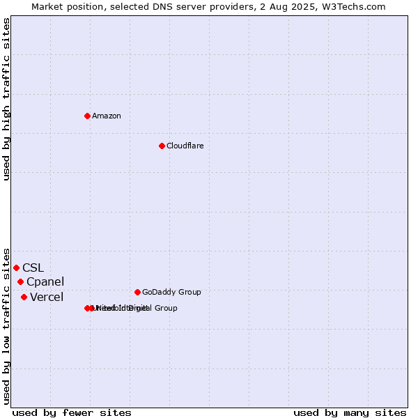 Market position of Vercel vs. Cpanel vs. CSL