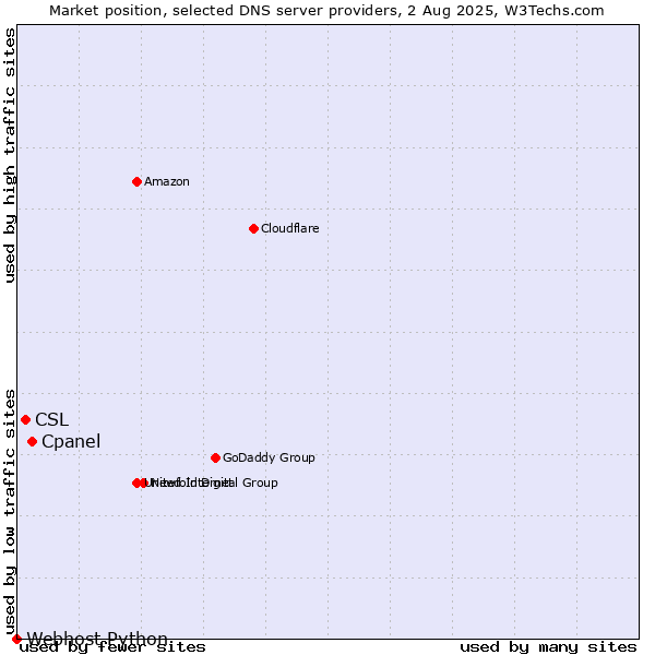 Market position of Cpanel vs. CSL vs. Webhost Python