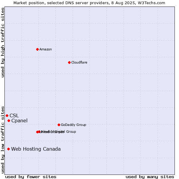 Market position of Cpanel vs. Web Hosting Canada vs. CSL