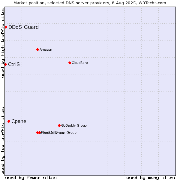 Market position of Cpanel vs. DDoS-Guard vs. CtrlS