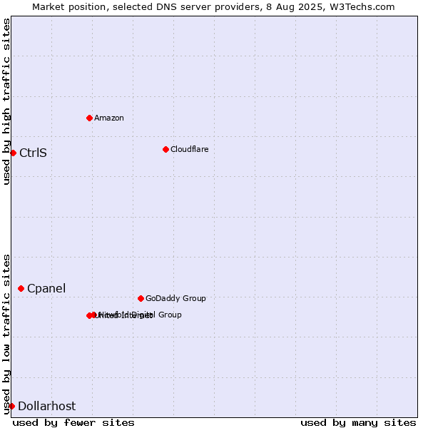 Market position of Cpanel vs. CtrlS vs. Dollarhost
