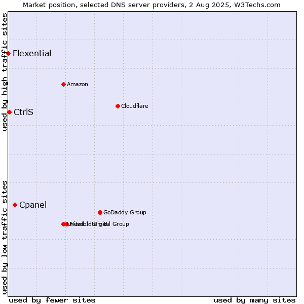 Market position of Cpanel vs. CtrlS vs. Flexential
