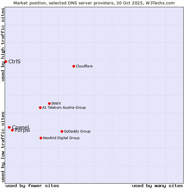 Market position of Forpsi vs. Cpanel vs. CtrlS
