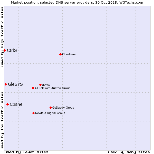 Market position of Cpanel vs. GleSYS vs. CtrlS