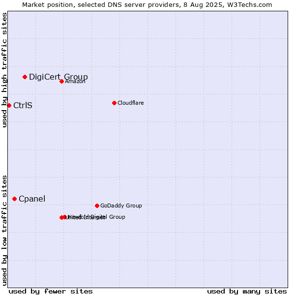 Market position of DigiCert Group vs. Cpanel vs. CtrlS
