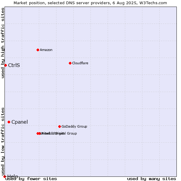 Market position of Cpanel vs. CtrlS vs. Help