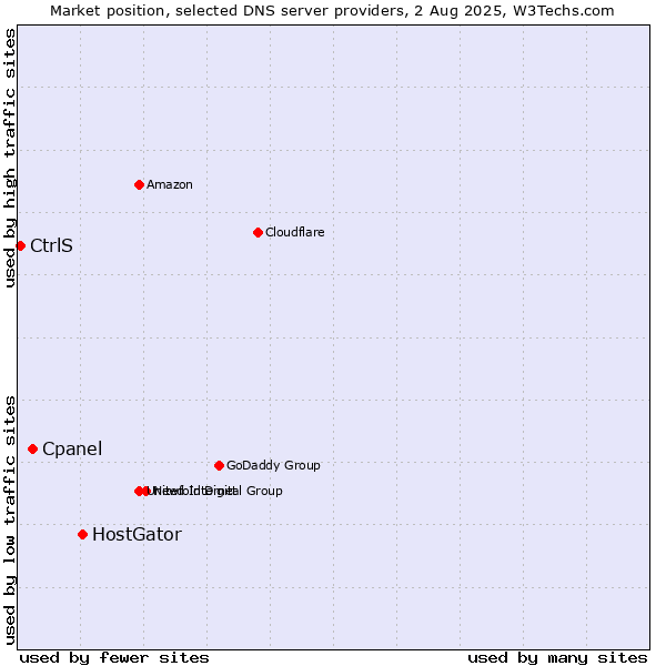 Market position of HostGator vs. Cpanel vs. CtrlS