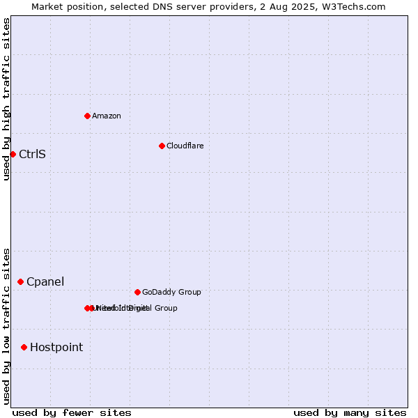 Market position of Hostpoint vs. Cpanel vs. CtrlS