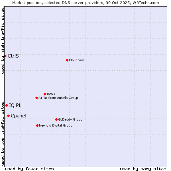 Market position of Cpanel vs. IQ PL vs. CtrlS