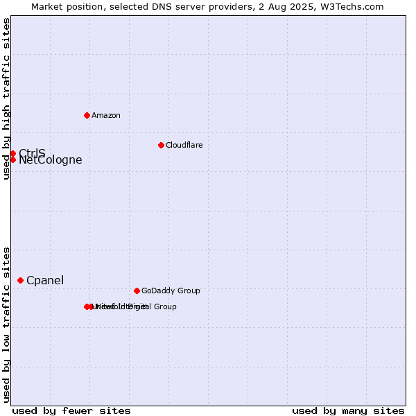 Market position of Cpanel vs. CtrlS vs. NetCologne