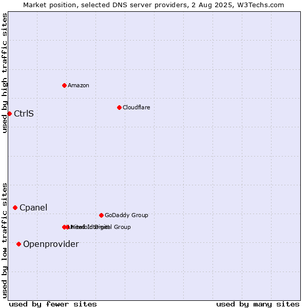Market position of Openprovider vs. Cpanel vs. CtrlS